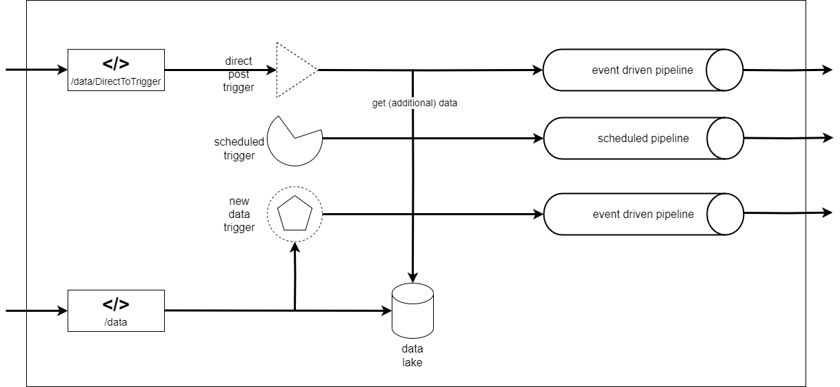 Pipeline triggers | AireInsights Docs